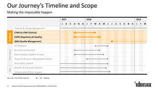 Making the impossible happen
Our Journey’s Timeline and Scope
2017 2018 2019
J A S O N D J F M A M J J A S O N D J F M
Program & Change Management
Platform
CTMS & eTMF (Clinical)
EDMS (Regulatory & Quality)
QMS (Quality Management)
OtherClinical
eCTD System
Biometry Environment
Data Analytics Platform & Tools
Project & Resource Management System
Drug Safety Systems
Other
Business & Corporate Systems
Infrastructure & User Support
Kick-off WS to go-live Ongoing
Improve clinical trial processes with unified platform | 28 Feb 201921
 