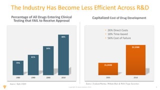 4Copyright © Veeva Systems 2019
The Industry Has Become Less Efficient Across R&D
79%
81%
84%
88%
1980 1990 2000 2010
Percentage of All Drugs Entering Clinical
Testing that FAIL to Receive Approval
Capitalized Cost of Drug Development
$1,044B
$2,558B
2003 2018
• 26% Direct Costs
• 18% Time-based
• 56% Cost of Failure
Source: Tufts CSDD Source: EvaluatePharma; William Blair & Wells Fargo Securities
 