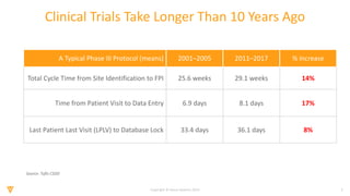 5Copyright © Veeva Systems 2019
Clinical Trials Take Longer Than 10 Years Ago
A Typical Phase III Protocol (means) 2001–2005 2011–2017 % increase
Total Cycle Time from Site Identification to FPI 25.6 weeks 29.1 weeks 14%
Time from Patient Visit to Data Entry 6.9 days 8.1 days 17%
Last Patient Last Visit (LPLV) to Database Lock 33.4 days 36.1 days 8%
Source: Tufts CSDD
 