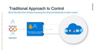ImprovevisibilityandcostinMicrosoftAzure
Traditional Approach to Control
Block Dev/Ops from directly accessing the cloud (portal/api/cli) to attain control
Developers
Operations
Cloud Engineers responsible
for Cloud environment
 