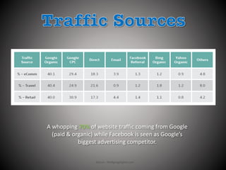 A whopping 70% of website traffic coming from Google
(paid & organic) while Facebook is seen as Google’s
biggest advertising competitor.
Source - WolfgangDigital.com
 
