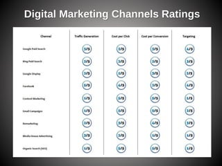 Digital Marketing Channels Ratings
 