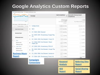 Google Analytics Custom Reports
Business Hours
Report
Keyword
Analysis
Referring Sites
Report
SEO
Report
Social Sharing
Report
Campaigns
Conversions
 