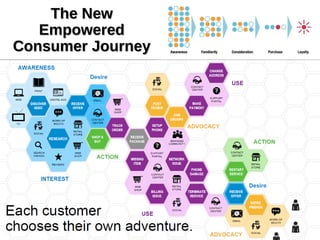 The New
Empowered
Consumer Journey
 