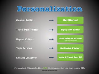 General Traffic
Traffic from Twitter
Repeat Visitors
Topic Persona
Existing Customer
Personalized CTAs resulted in a 42% higher conversion rate than generic CTAs
Source - Hubspot.com
 