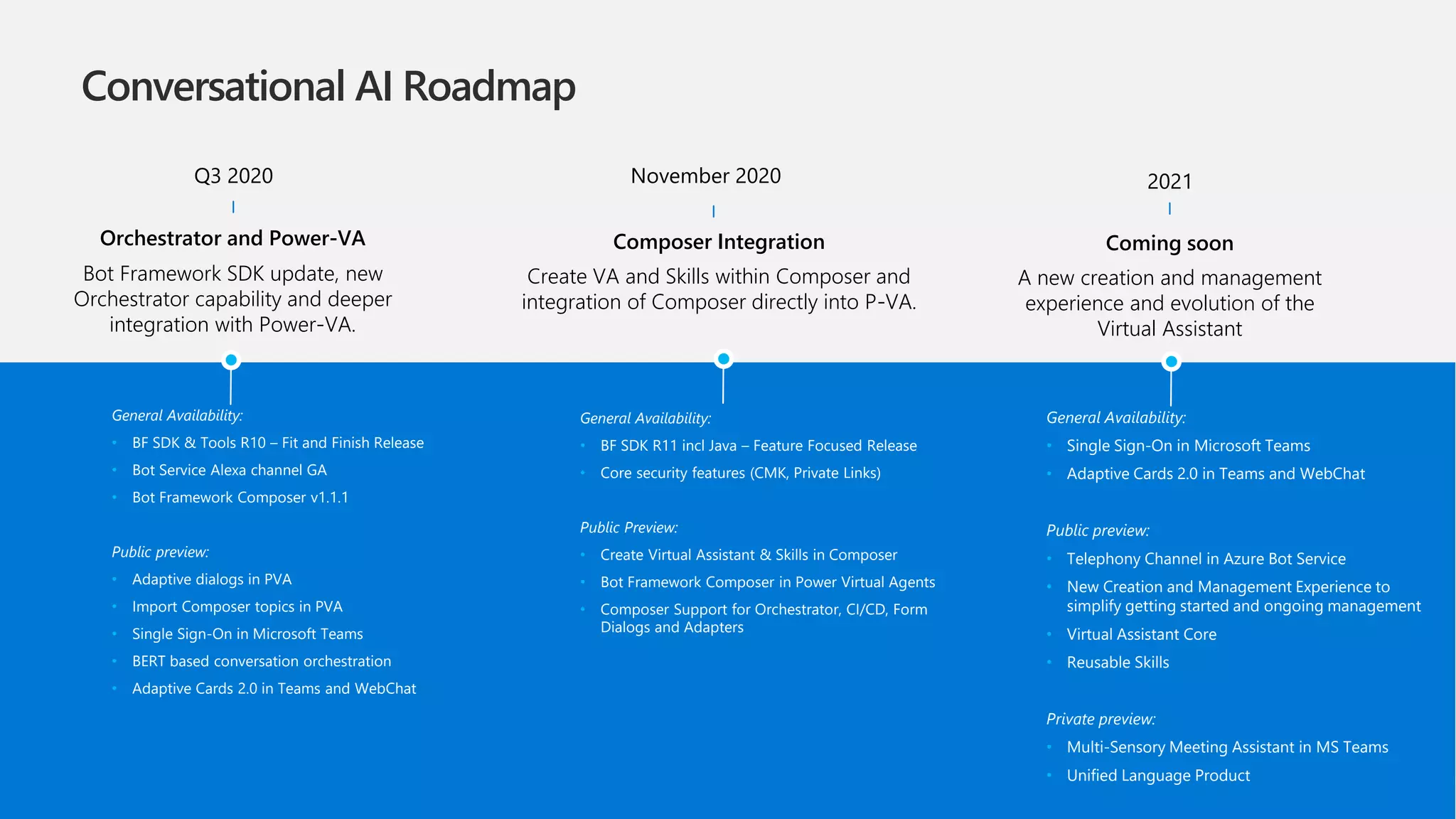 Orchestrator and Power-VA
Bot Framework SDK update, new
Orchestrator capability and deeper
integration with Power-VA.
Q3 2020
General Availability:
• BF SDK & Tools R10 – Fit and Finish Release
• Bot Service Alexa channel GA
• Bot Framework Composer v1.1.1
Public preview:
• Adaptive dialogs in PVA
• Import Composer topics in PVA
• Single Sign-On in Microsoft Teams
• BERT based conversation orchestration
• Adaptive Cards 2.0 in Teams and WebChat
General Availability:
• BF SDK R11 incl Java – Feature Focused Release
• Core security features (CMK, Private Links)
Public Preview:
• Create Virtual Assistant & Skills in Composer
• Bot Framework Composer in Power Virtual Agents
• Composer Support for Orchestrator, CI/CD, Form
Dialogs and Adapters
General Availability:
• Single Sign-On in Microsoft Teams
• Adaptive Cards 2.0 in Teams and WebChat
Public preview:
• Telephony Channel in Azure Bot Service
• New Creation and Management Experience to
simplify getting started and ongoing management
• Virtual Assistant Core
• Reusable Skills
Private preview:
• Multi-Sensory Meeting Assistant in MS Teams
• Unified Language Product
November 2020 2021
Composer Integration
Create VA and Skills within Composer and
integration of Composer directly into P-VA.
Coming soon
A new creation and management
experience and evolution of the
Virtual Assistant
Conversational AI Roadmap
 