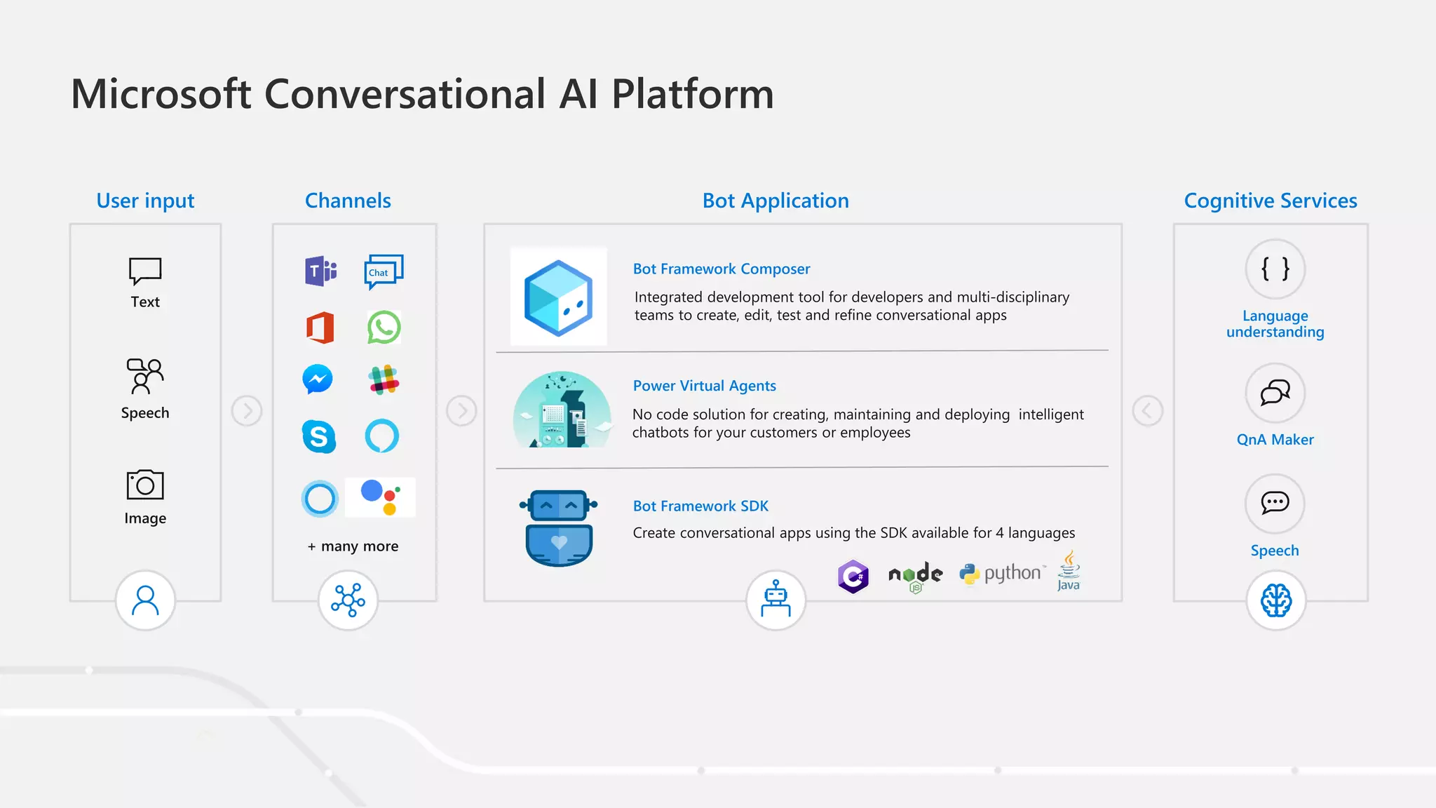 Microsoft Conversational AI Platform
User input Channels Cognitive ServicesBot Application
Language
understanding
QnA Maker
Speech
Bot Framework Composer
Power Virtual Agents
Bot Framework SDK
 