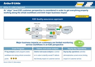 2   Arthur D. Little’s Approach
    At “align” level E2E customer perspective is considered in order to get everything properly
    working along the whole workflows and limit major business impact
                                                                                                                                       Illustrative
                                                     E2E Quality-assurance approach

                                                         Orders input
                                                                              Monitoring pending orders
                                                                               or errors in provisioning
                                                                                                           2
                                         3                    CRM               Provisioning                    Network
                                        Monitoring pending                                       Monitoring
                                        orders or errors in
                                              CRM
                                                                                             1    errors in
                                                                                                   Billing
                                                              ERP                  Billing




                            Major business impacts on customers are limited monitoring
                                      service workflows in an E2E perspective

                      Crash Program                            Claims root-cause analysis                            Day-by-day Operations
     IT log analysis (crash program) seeks               Claims root-cause analysis is carried                 Day-by-day operations activities

     workflows error along critical connection           on in order to identify overall IT defects            eliminate/solve current errors limiting

     points       1    2   3                             that directly impact on customer service              impact on customer service

    Source: Arthur D. Little analysis
 