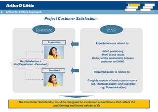 2   Arthur D. Little’s Approach

                                   Project Customer Satisfaction

                            Customer                                          MNO


                                         Expectation
                                                                     Expectations are related to:

                                                                            - MNO positioning
                                                                          - MNO Brand values
                                                                 - History of the relationship between
              Max Satisfaction =                                           customer and MNO
         Min [Expectation - Perceived]

                                          Perceived
                                                                   Perceived quality is related to:

                                                              - Tangible aspects of service performance
                                                                  (eg. Technical quality and intangible
                                                                     .           quality)
                                                                          (eg. Communication
                                                                               Communication)




             The Customer Satisfaction must be designed on customer expectations that reflect the
                                      positioning and brand values of Oi
 