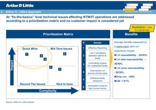 2   Arthur D. Little’s Approach
    At “fix-the-basics” level technical issues affecting NTW/IT operations are addressed
    according to a prioritization matrix and no customer impact is considered yet
                                                                                                                Illustrative – refer
                                                                                                                     to a specifi case

                                            Prioritization Matrix                                          Benefits

                                                                    #         Issues            Average benefits measured on
                                                                                                a yearly basis upon our
                       Quick Wins                Mid Term Issues    1   Effective Reporting
                                                                                                experience include:
                                                           6             1-to-1 correlation
                           1                                                                     Cell unavailability: - 20/30%
                                        4                           2    between alarms &
                                                                               faults
                                            5                                                    Cell data inaccessibility: -
         Impact




                                                                         Controlling system     30/40%
                                                                    3
                                                                        for undetected faults
                                                2                                                Cell voice inaccessibility:
                                                       3
                                                                          Intervention on
                                                                    4                           - 20/30%
                                                                        service priority base
                                                                                                 Drop rate: - 5/8%
                                                                          Effective faults
                                                                    5
                                                                            resolution           CSI: + 5/7%
                    Second Tier Issues               Nice to have
                                                                        Automation tools for
                                                                    6
                                                                         less human errors
                                        Complexity


    Source: Arthur D. Little analysis
 