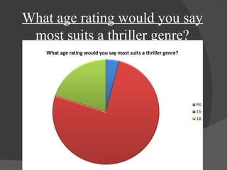 What age rating would you say 
most suits a thriller genre? 
 