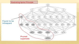 Illustrating Apriori Principle
 