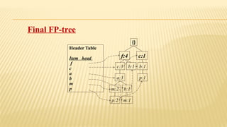 Final FP-tree
}{
f:4 c:1
b:1
p:1
b:1
c:3
a:3
b:1
m:2
p:2 m:1
Header Table
Item head
f
c
a
b
m
p
 
