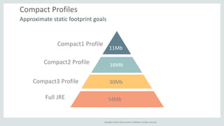 Compact Profiles 
Approximate static footprint goals 
11Mb 
16Mb 
30Mb 
Copyright © 2014, Oracle and/or its affiliates. All rights reserved. 
Compact1 Profile 
Compact2 Profile 
Compact3 Profile 
Full JRE 54Mb 
 