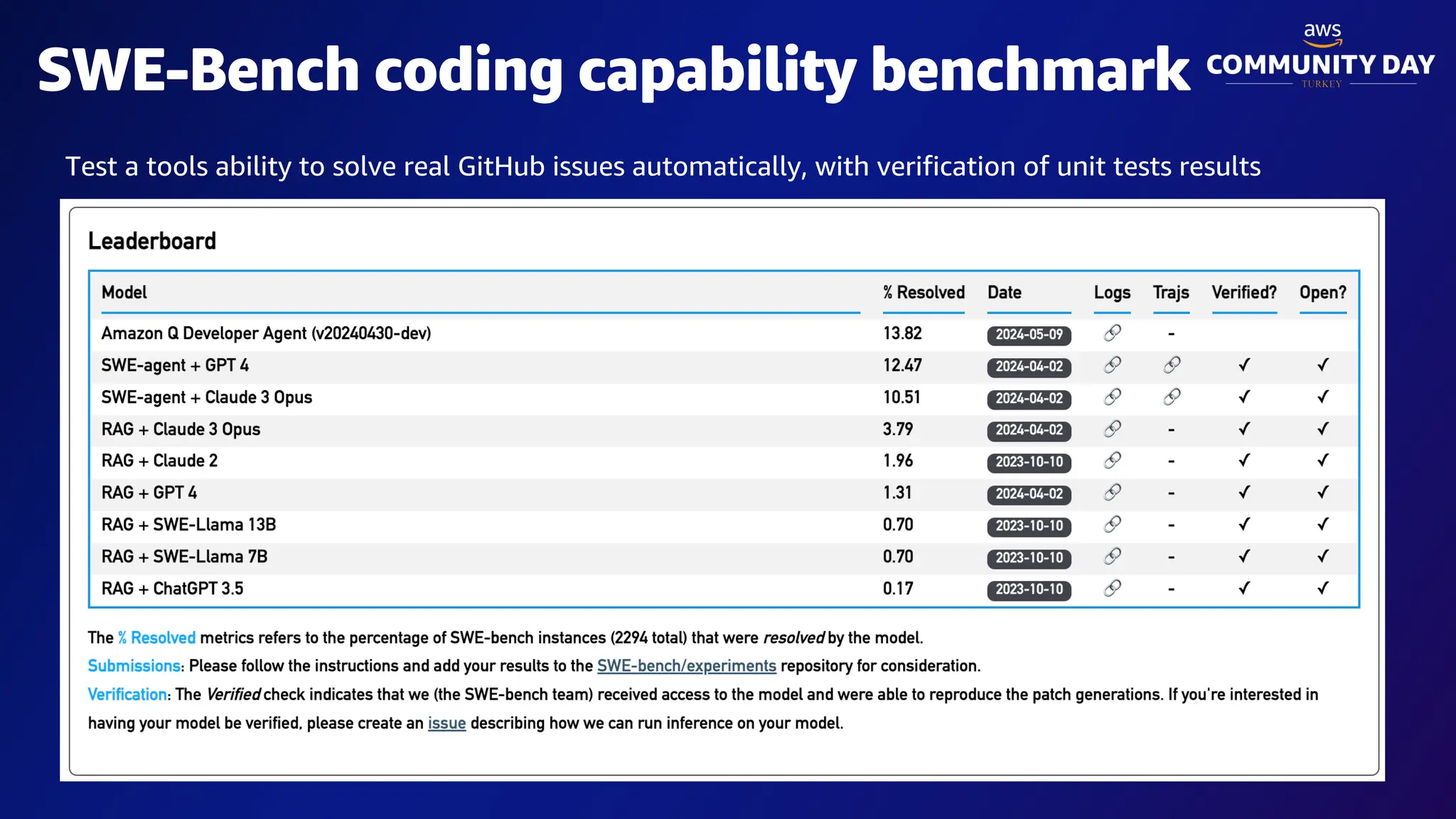 SWE-Bench coding capability benchmark
Test a tools ability to solve real GitHub issues automatically, with verification of unit tests results
 