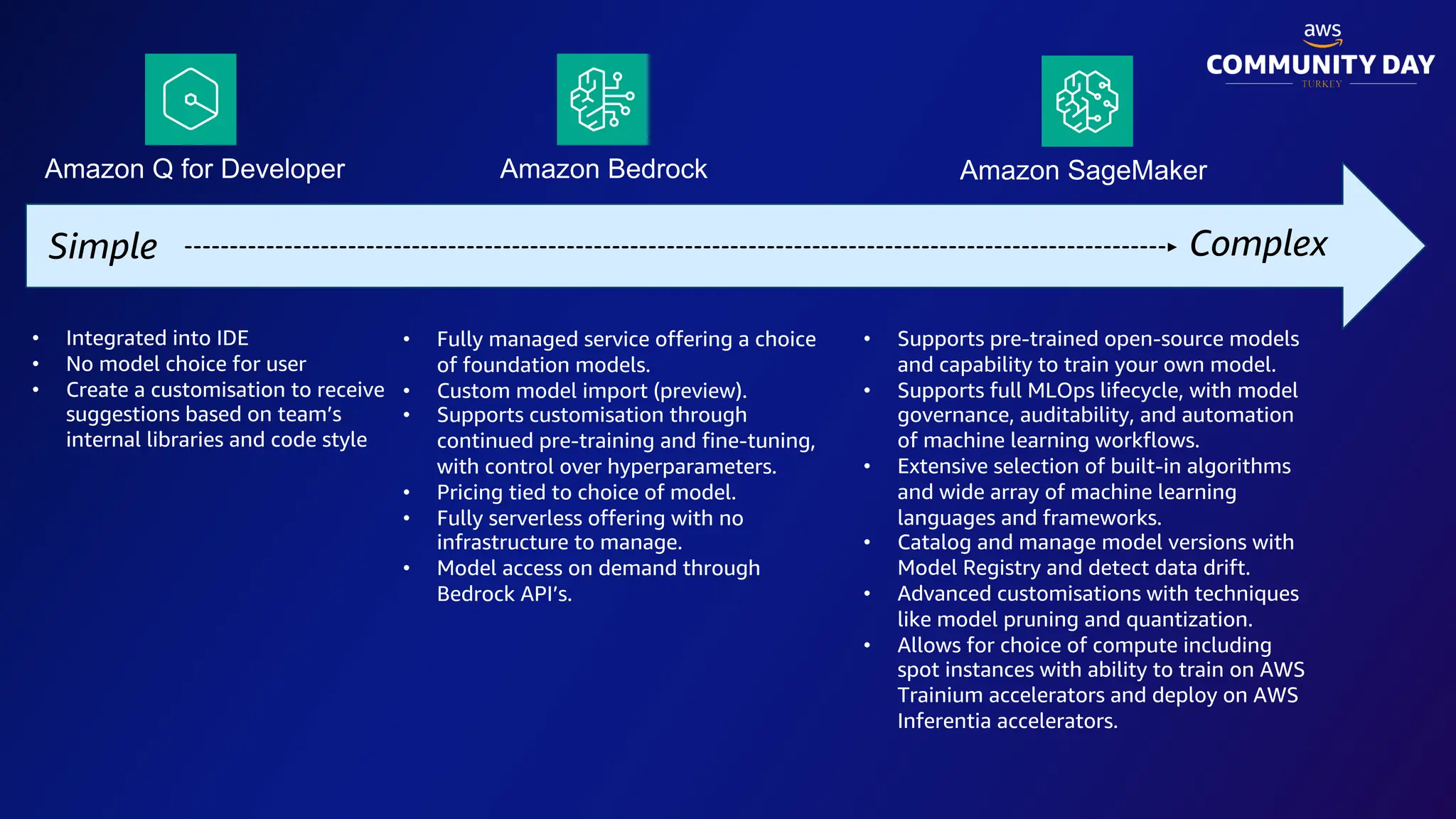 Amazon Q for Developer Amazon Bedrock Amazon SageMaker
• Integrated into IDE
• No model choice for user
• Create a customisation to receive
suggestions based on team’s
internal libraries and code style
• Fully managed service offering a choice
of foundation models.
• Custom model import (preview).
• Supports customisation through
continued pre-training and fine-tuning,
with control over hyperparameters.
• Pricing tied to choice of model.
• Fully serverless offering with no
infrastructure to manage.
• Model access on demand through
Bedrock API’s.
• Supports pre-trained open-source models
and capability to train your own model.
• Supports full MLOps lifecycle, with model
governance, auditability, and automation
of machine learning workflows.
• Extensive selection of built-in algorithms
and wide array of machine learning
languages and frameworks.
• Catalog and manage model versions with
Model Registry and detect data drift.
• Advanced customisations with techniques
like model pruning and quantization.
• Allows for choice of compute including
spot instances with ability to train on AWS
Trainium accelerators and deploy on AWS
Inferentia accelerators.
Simple Complex
 
