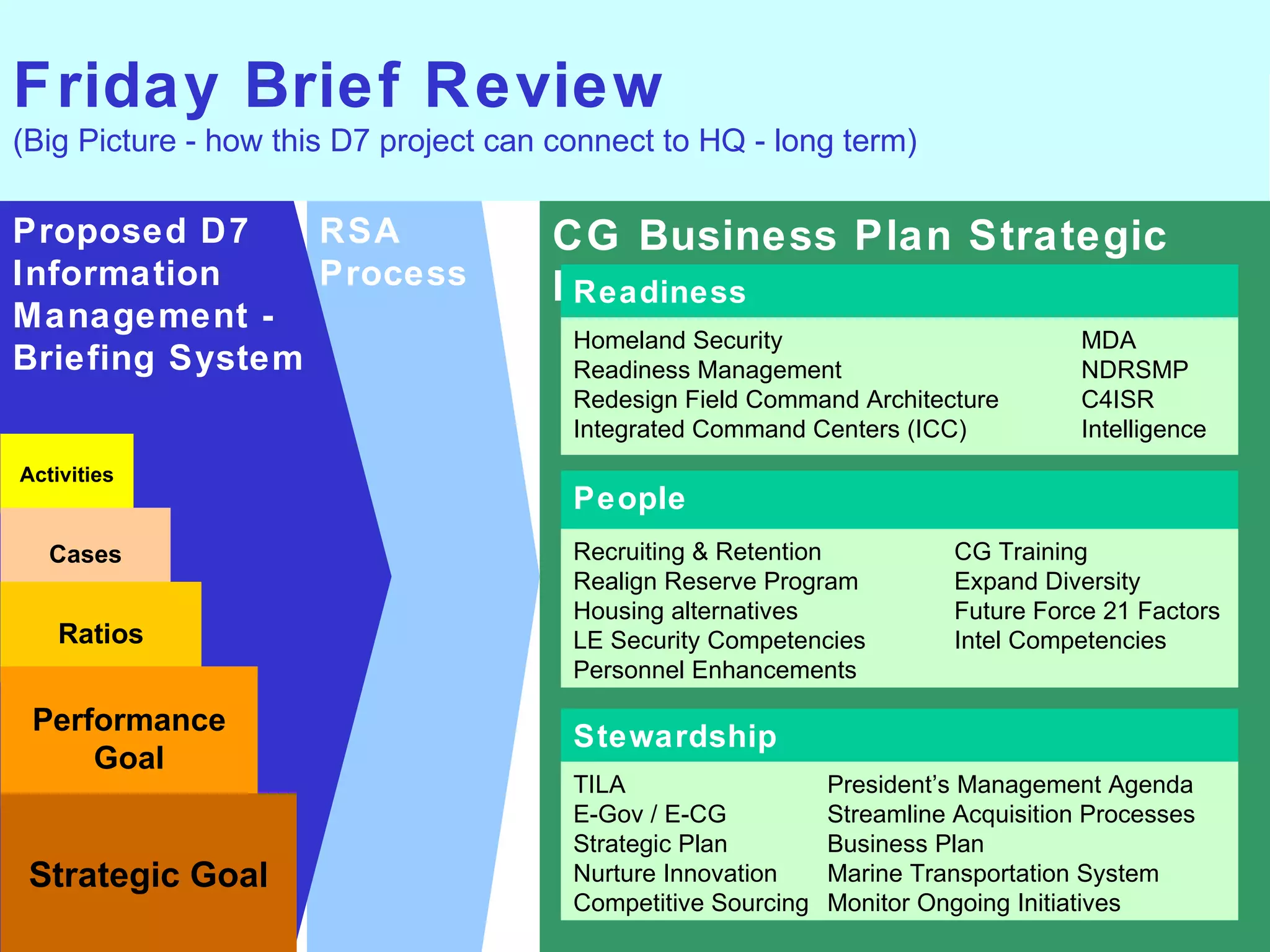 Friday Brief Review (Big Picture - how this D7 project can connect to HQ - long term) RSA Process Proposed D7 Information Management -  Briefing System Activities Cases Ratios Performance Goal Strategic Goal CG Business Plan Strategic Issues Readiness Homeland Security MDA Readiness Management    NDRSMP  Redesign Field Command Architecture  C4ISR  Integrated Command Centers (ICC) Intelligence People Recruiting & Retention CG Training Realign Reserve Program Expand Diversity Housing alternatives Future Force 21 Factors LE Security Competencies Intel Competencies Personnel Enhancements Stewardship TILA President’s Management Agenda E-Gov / E-CG Streamline Acquisition Processes Strategic Plan Business Plan Nurture Innovation Marine Transportation System Competitive Sourcing Monitor Ongoing Initiatives 