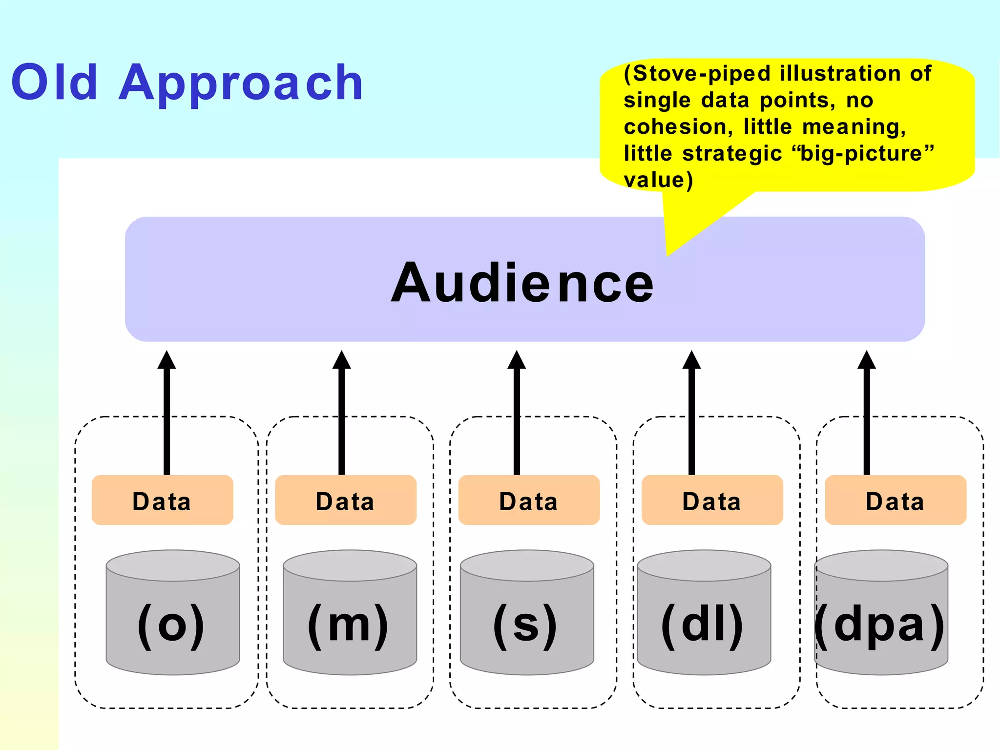 Old Approach (o) (m) (s) (dl) (dpa) Audience Data Data Data Data Data (Stove-piped illustration of single data points, no cohesion, little meaning, little strategic “big-picture” value) 