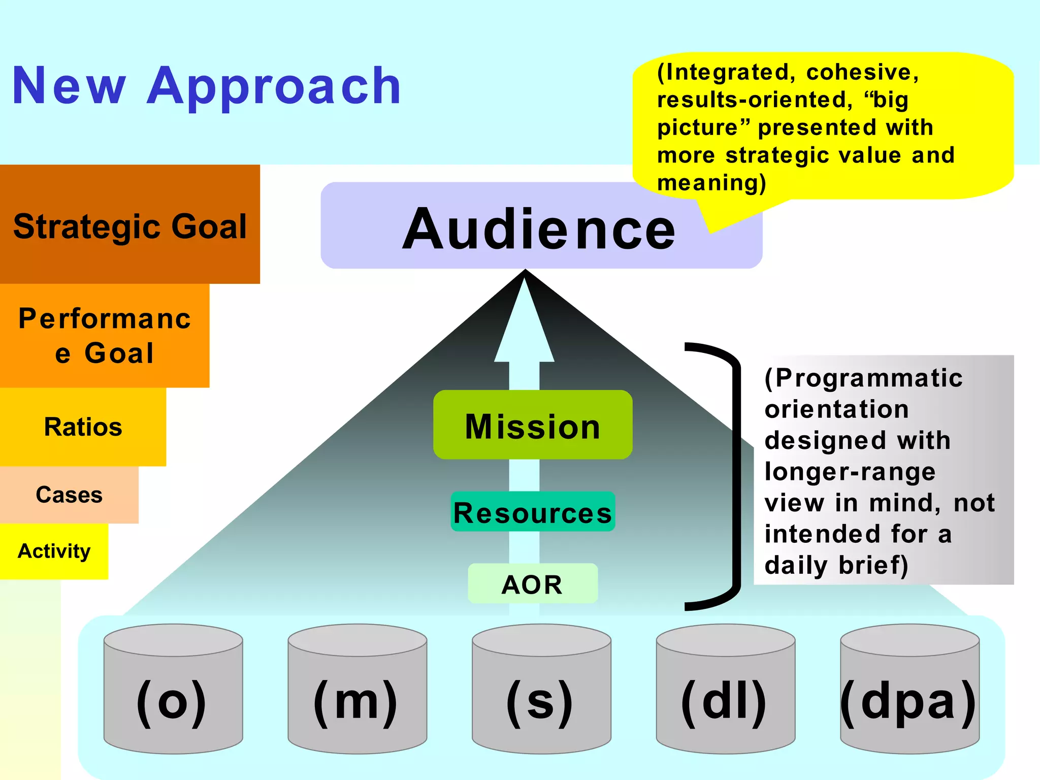 New Approach (o) (m) (s) (dl) (dpa) Audience AOR Mission Resources (Integrated, cohesive, results-oriented, “big picture” presented with more strategic value and meaning) Activity Cases Ratios Performance Goal Strategic Goal (Programmatic orientation designed with longer-range view in mind, not intended for a daily brief) 