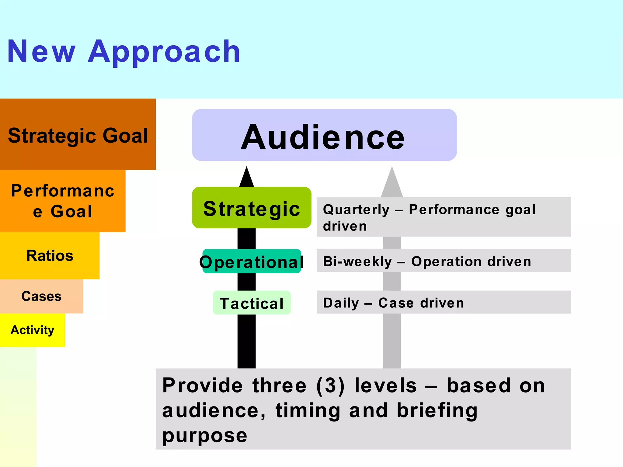 New Approach Audience Activity Cases Ratios Performance Goal Strategic Goal Tactical Strategic Operational Daily – Case driven Provide three (3) levels – based on audience, timing and briefing purpose Bi-weekly – Operation driven Quarterly – Performance goal driven 