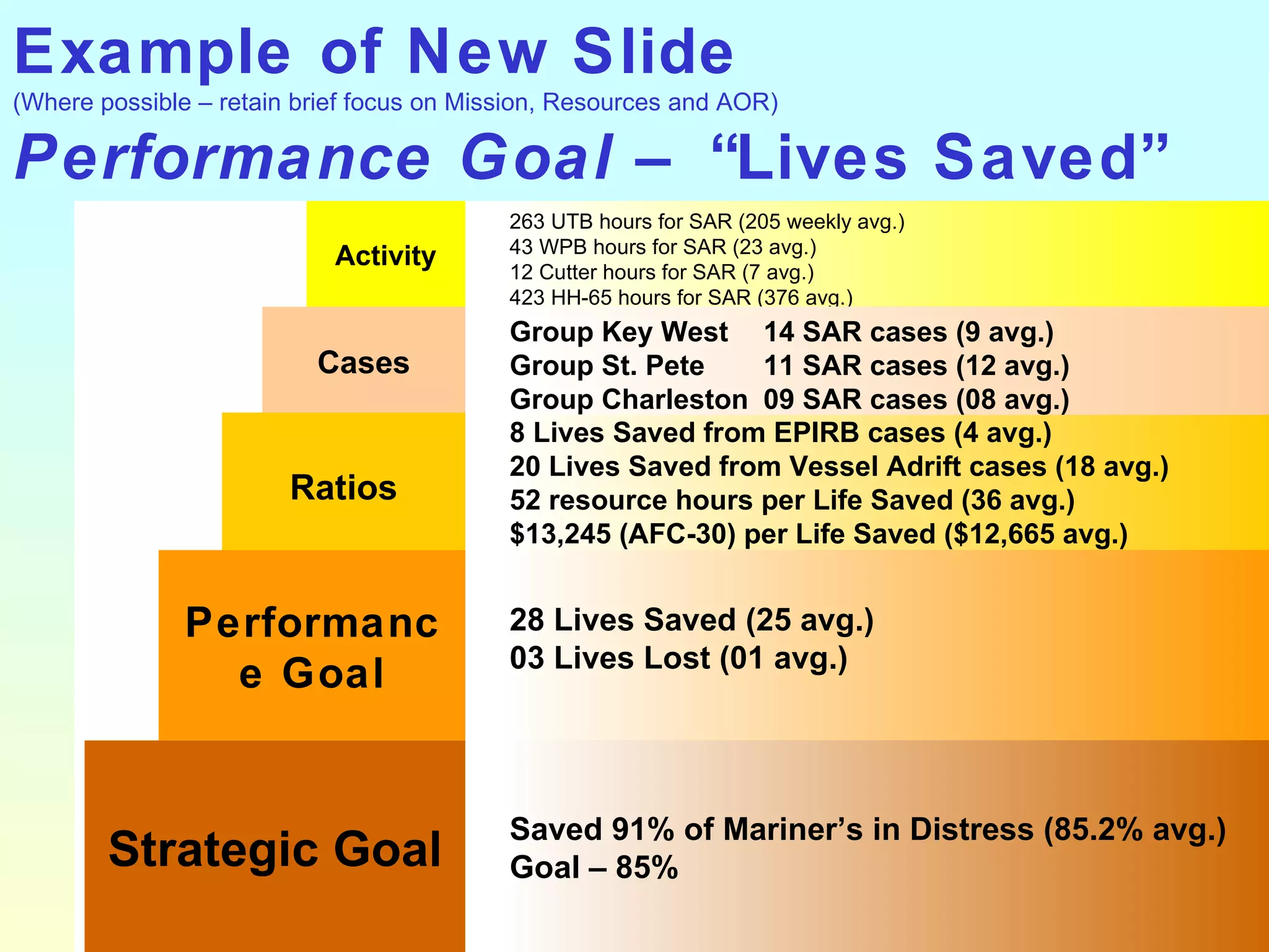 Example of New Slide  (Where possible – retain brief focus on Mission, Resources and AOR) Performance Goal –  “Lives Saved” Activity Cases 263 UTB hours for SAR (205 weekly avg.) 43 WPB hours for SAR (23 avg.) 12 Cutter hours for SAR (7 avg.) 423 HH-65 hours for SAR (376 avg.) Ratios 8 Lives Saved from EPIRB cases (4 avg.) 20 Lives Saved from Vessel Adrift cases (18 avg.) 52 resource hours per Life Saved (36 avg.) $13,245 (AFC-30) per Life Saved ($12,665 avg.) Group Key West 14 SAR cases (9 avg.) Group St. Pete 11 SAR cases (12 avg.) Group Charleston 09 SAR cases (08 avg.) 28 Lives Saved (25 avg.) 03 Lives Lost (01 avg.) Saved 91% of Mariner’s in Distress (85.2% avg.) Goal – 85% Performance Goal Strategic Goal 