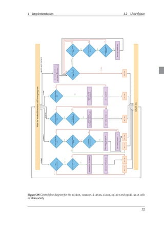 4 Implementation 4.2 User Space 
Wait for hooked function call from program 
no 
no 
return res; 
socket 
fd = 
hooks.socket(...) 
connect 
Is fd in TCP Stealth 
list? 
listen 
Is fd in TCP Stealth 
list? 
close 
Is fd in TCP Stealth 
list? 
epoll wait/select 
ret = hooks.select(...) 
or 
ret = hooks.epoll wait(...) 
fd6= −1 
no 
yes 
yes 
Is fd a TCP socket? Is a connect delayed 
on fd? 
yes 
Is integrity 
protection active? 
for(i = 0; i  
nfds; i++) 
Is i in TCP Stealth 
list? 
fd = −1 
yes 
setsockopt(fd, TCP STEALTH) 
no 
Is integrity 
protection active? 
yes 
setsockopt(fd, 
TCP STEALTH INTEGRITY LEN) 
yes 
Remove fd from 
TCP Stealth list 
Is a connect delayed 
on i? 
yes 
Add fd to TCP Stealth list Delay connect on socket fd 
ret = 0 
ret = hooks.listen(...) ret = close(fd) 
Is i marked read- or 
writeable? 
no 
no 
no 
ret = hooks.connect(...) Mark i as writeable only 
res = −1 res = fd res = −1 res = ret res = ret res = ret res = ret 
i  nfds 
i = nfds 
yes 
yes 
yes 
no 
no 
no 
Figure 29: Control flow diagram for the socket, connect, listen, close, select and epoll wait calls 
in libknockify 
32 
 