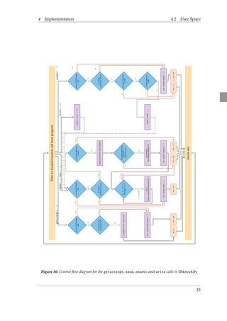4 Implementation 4.2 User Space 
Wait for hooked function call from program 
send(..., len, ...) 
yes 
no yes 
yes 
no 
write(...) 
sendto(...) 
yes 
protection active? Buffer payload for later sending Is integrity 
protection active? 
yes 
return res; 
getsockopt(...) 
Is fd in TCP Stealth 
list? 
Is fd in TCP Stealth 
list? 
Is connect delayed 
on fd? 
Jump to send(..., 0) Is fd in TCP Stealth 
list? 
yes 
Is the error state 
being queried? 
Is integrity 
no 
yes 
no 
no 
Change the error state to zero for (i = 0; i  
num msgs; i++) 
Is length of buffered 
payload  
integrity len? 
Is connect delayed 
on fd? 
ret = hooks.getsockopt(...) 
i  num msgs 
ret = 
i = 
num msgs 
hooks.send(buffered data[i]) 
setsockopt( 
TCP STEALTH INTEGRITY) 
Jump to send(...) Is dest addr not 
null? 
no 
ret = hooks.send(...) ret = hooks.connect(...) ret = hooks.sendto(...) 
res = 0 res = ret res = ret res = len res = −1 res = −1 res = ret 
no 
yes 
no 
yes 
no 
yes 
no 
Figure 30: Control flow diagram for the getsockopt, send, sendto and write calls in libknockify 
33 
 
