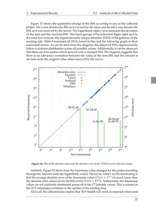 5 Experimental Results 5.3 Analysis of the Collected Data 
Figure 31 shows the qualitative change of the ISN occurring to any of the collected 
probes. The x-axis denotes the ISN as it was sent by the client and the left y-axis denotes the 
ISN as it was received by the server. The logarithmic right y-axis measures the deviation 
of the sent and the received ISN. The black groups of hexadecimal digits right next to 
the error bars indicate the organizationally unique identifier (OUI) of the gateway of the 
sending side. Table 9 translates all OUIs found in this and the following graph to their 
associated names. As can be seen from the diagram, the observed ISNs approximately 
follow a uniform distribution across all possible values. Additionally, it can be observed 
that there are four probes which arrived with a changed ISN. The diagram suggests that 
there is no (obvious) correlation between the value of the sent ISN and the amount it 
deviates from the original value when received by the server. 
232 
228 
224 
220 
216 
212 
28 
24 
20 
00-0c-42 
52-54-00 
20 24 28 212 216 220 224 228 232 
232 
228 
224 
220 
216 
212 
28 
24 
20 
Received timestamp 
Absolute error 
Sent timestamp 
5c-0a-5b 
00-24-e8 
0c-60-76 
Absolute error 
Equality 
Linux 
Android 
OSX 
Windows 
Figure 32: Plot of the absolute value and the absolute error of the TSVal of each collected sample 
Similarly, Figure 32 shows how the timestamp value changed for the probes travelling 
through the internet (note the logarithmic scales). However, what’s worth mentioning is 
that the average absolute error of the timestamp value (17214  214:1) is much lower than 
the absolute error observed for the ISN (1660517875  230:6). Additionally, the timestamp 
values are not uniformly distributed across all of the 232 possible values. This is natural as 
the TCP timestamp correlates to the uptime of the sending host. 
All in all, the collected data implies that TCP Stealth will work as expected when used 
37 
 