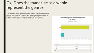 Q3. Does the magazine as a whole
represent the genre?
This was my third question in my survey I received 10 votes
for yes and 1 for no. Overall this is a huge improvement to
before where I received 8 votes for yes and 3 for no.
 