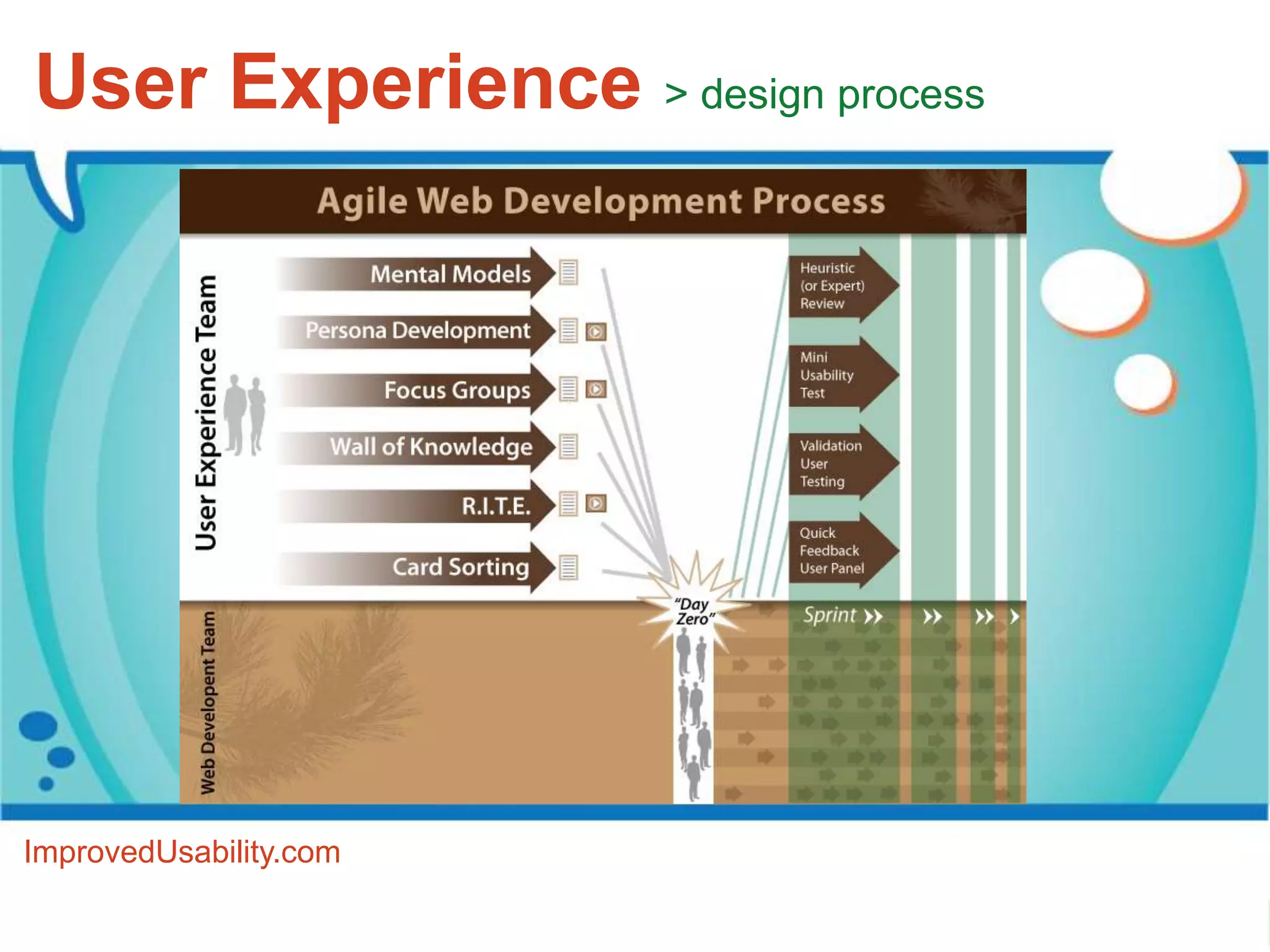 User Experience > design process




ImprovedUsability.com
 