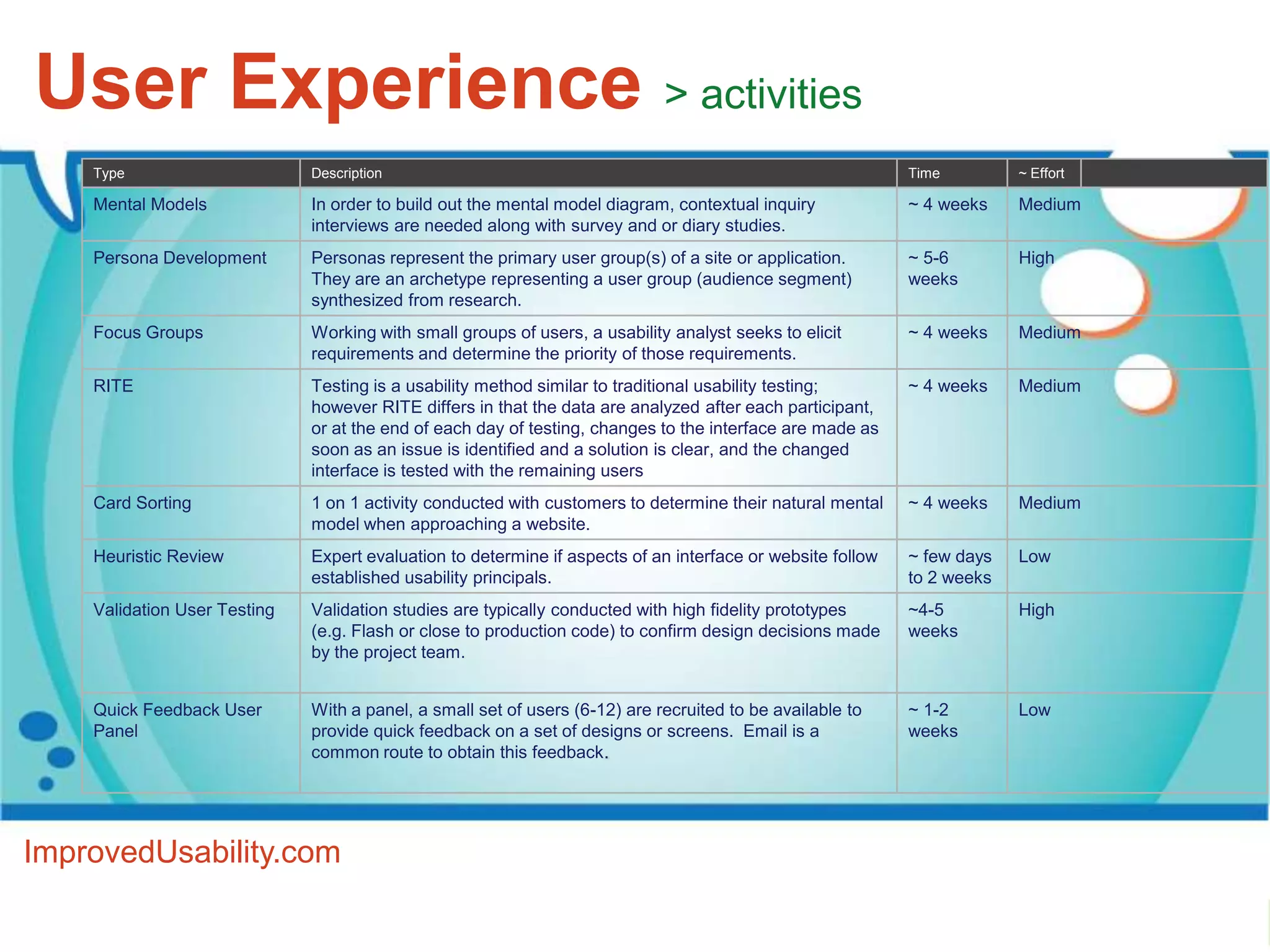 User Experience > activities
    Type                      Description                                                                   Time         ~ Effort

    Mental Models             In order to build out the mental model diagram, contextual inquiry            ~ 4 weeks    Medium
                              interviews are needed along with survey and or diary studies.
    Persona Development       Personas represent the primary user group(s) of a site or application.        ~ 5-6        High
                              They are an archetype representing a user group (audience segment)            weeks
                              synthesized from research.
    Focus Groups              Working with small groups of users, a usability analyst seeks to elicit       ~ 4 weeks    Medium
                              requirements and determine the priority of those requirements.
    RITE                      Testing is a usability method similar to traditional usability testing;       ~ 4 weeks    Medium
                              however RITE differs in that the data are analyzed after each participant,
                              or at the end of each day of testing, changes to the interface are made as
                              soon as an issue is identified and a solution is clear, and the changed
                              interface is tested with the remaining users
    Card Sorting              1 on 1 activity conducted with customers to determine their natural mental    ~ 4 weeks    Medium
                              model when approaching a website.
    Heuristic Review          Expert evaluation to determine if aspects of an interface or website follow   ~ few days   Low
                              established usability principals.                                             to 2 weeks
    Validation User Testing   Validation studies are typically conducted with high fidelity prototypes      ~4-5         High
                              (e.g. Flash or close to production code) to confirm design decisions made     weeks
                              by the project team.


    Quick Feedback User       With a panel, a small set of users (6-12) are recruited to be available to    ~ 1-2        Low
    Panel                     provide quick feedback on a set of designs or screens. Email is a             weeks
                              common route to obtain this feedback.




ImprovedUsability.com
 