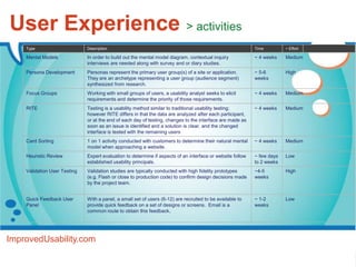 User Experience > activities
    Type                      Description                                                                   Time         ~ Effort

    Mental Models             In order to build out the mental model diagram, contextual inquiry            ~ 4 weeks    Medium
                              interviews are needed along with survey and or diary studies.
    Persona Development       Personas represent the primary user group(s) of a site or application.        ~ 5-6        High
                              They are an archetype representing a user group (audience segment)            weeks
                              synthesized from research.
    Focus Groups              Working with small groups of users, a usability analyst seeks to elicit       ~ 4 weeks    Medium
                              requirements and determine the priority of those requirements.
    RITE                      Testing is a usability method similar to traditional usability testing;       ~ 4 weeks    Medium
                              however RITE differs in that the data are analyzed after each participant,
                              or at the end of each day of testing, changes to the interface are made as
                              soon as an issue is identified and a solution is clear, and the changed
                              interface is tested with the remaining users
    Card Sorting              1 on 1 activity conducted with customers to determine their natural mental    ~ 4 weeks    Medium
                              model when approaching a website.
    Heuristic Review          Expert evaluation to determine if aspects of an interface or website follow   ~ few days   Low
                              established usability principals.                                             to 2 weeks
    Validation User Testing   Validation studies are typically conducted with high fidelity prototypes      ~4-5         High
                              (e.g. Flash or close to production code) to confirm design decisions made     weeks
                              by the project team.


    Quick Feedback User       With a panel, a small set of users (6-12) are recruited to be available to    ~ 1-2        Low
    Panel                     provide quick feedback on a set of designs or screens. Email is a             weeks
                              common route to obtain this feedback.




ImprovedUsability.com
 