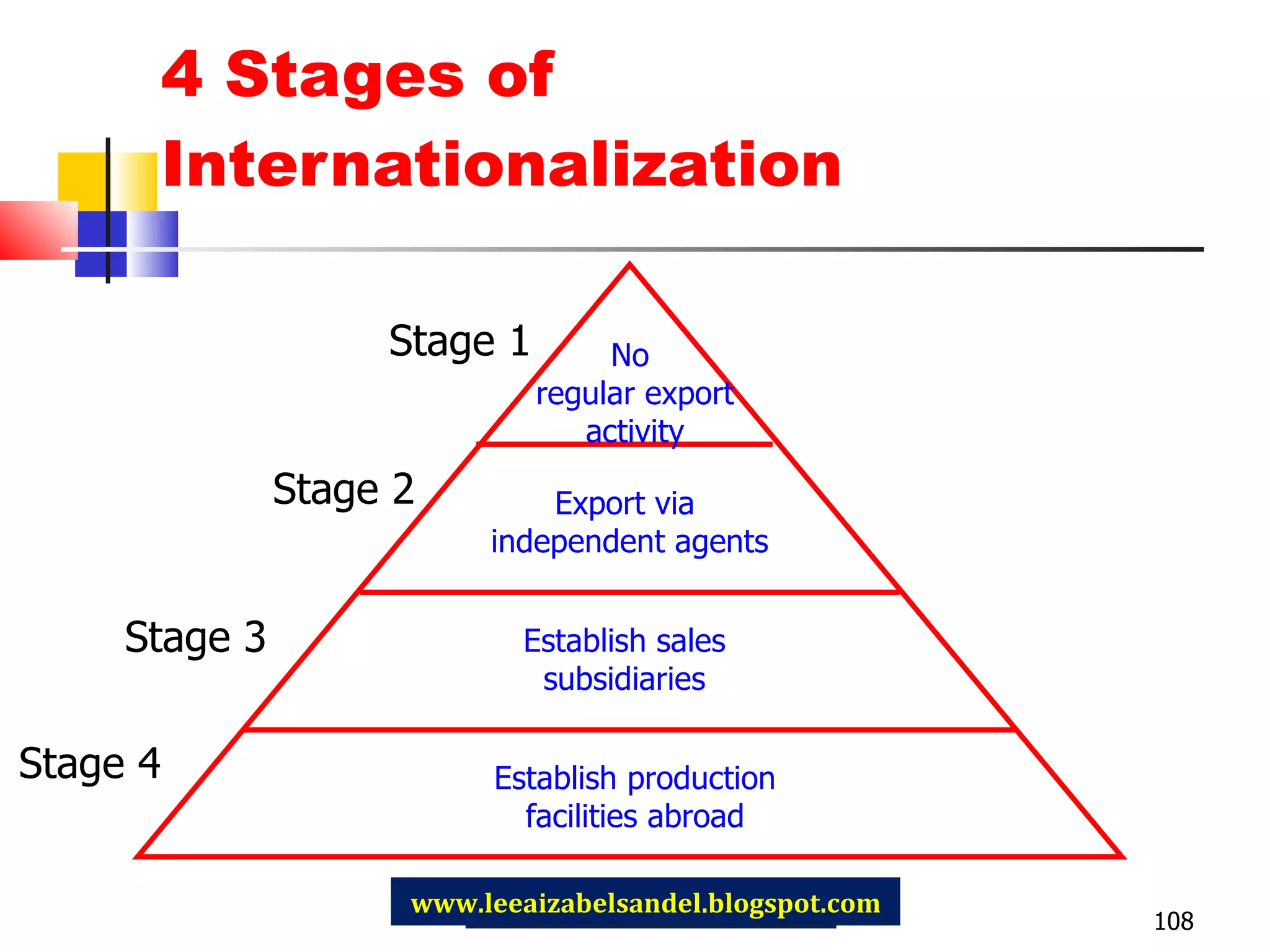 4 Stages of Internationalization Establish sales subsidiaries No  regular export activity Export via  independent agents Establish production facilities abroad Stage 1 Stage 2 Stage 3 Stage 4 www.leeaizabelsandel.blogspot.com 