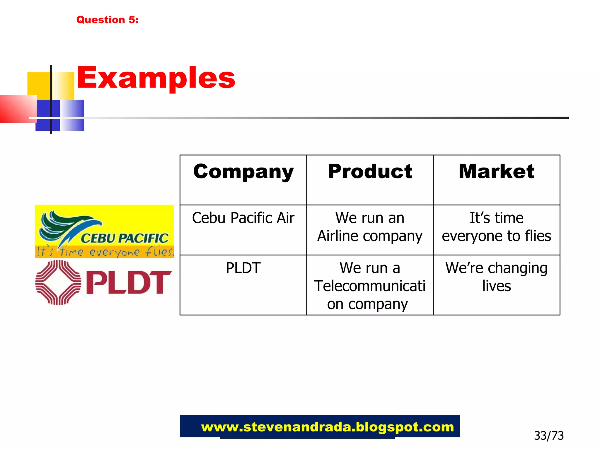 Examples 33/73 www.stevenandrada.blogspot.com Question 5: Company Product Market Cebu Pacific Air We run an Airline company It’s time everyone to flies PLDT We run a Telecommunication company  We’re changing lives 