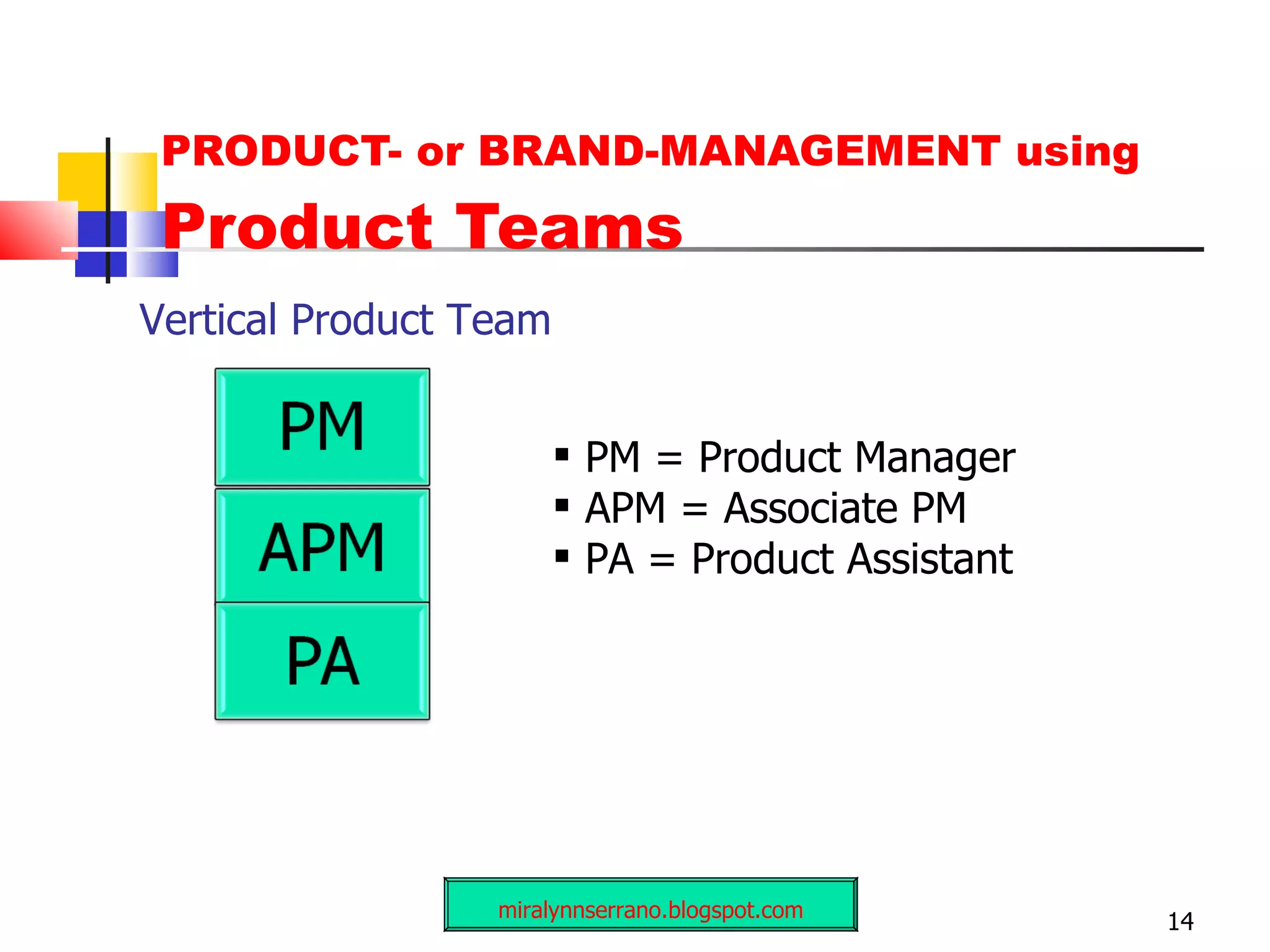 PRODUCT- or BRAND-MANAGEMENT using  Product Teams 14 miralynnserrano.blogspot.com PM = Product Manager APM = Associate PM PA = Product Assistant Vertical Product Team 
