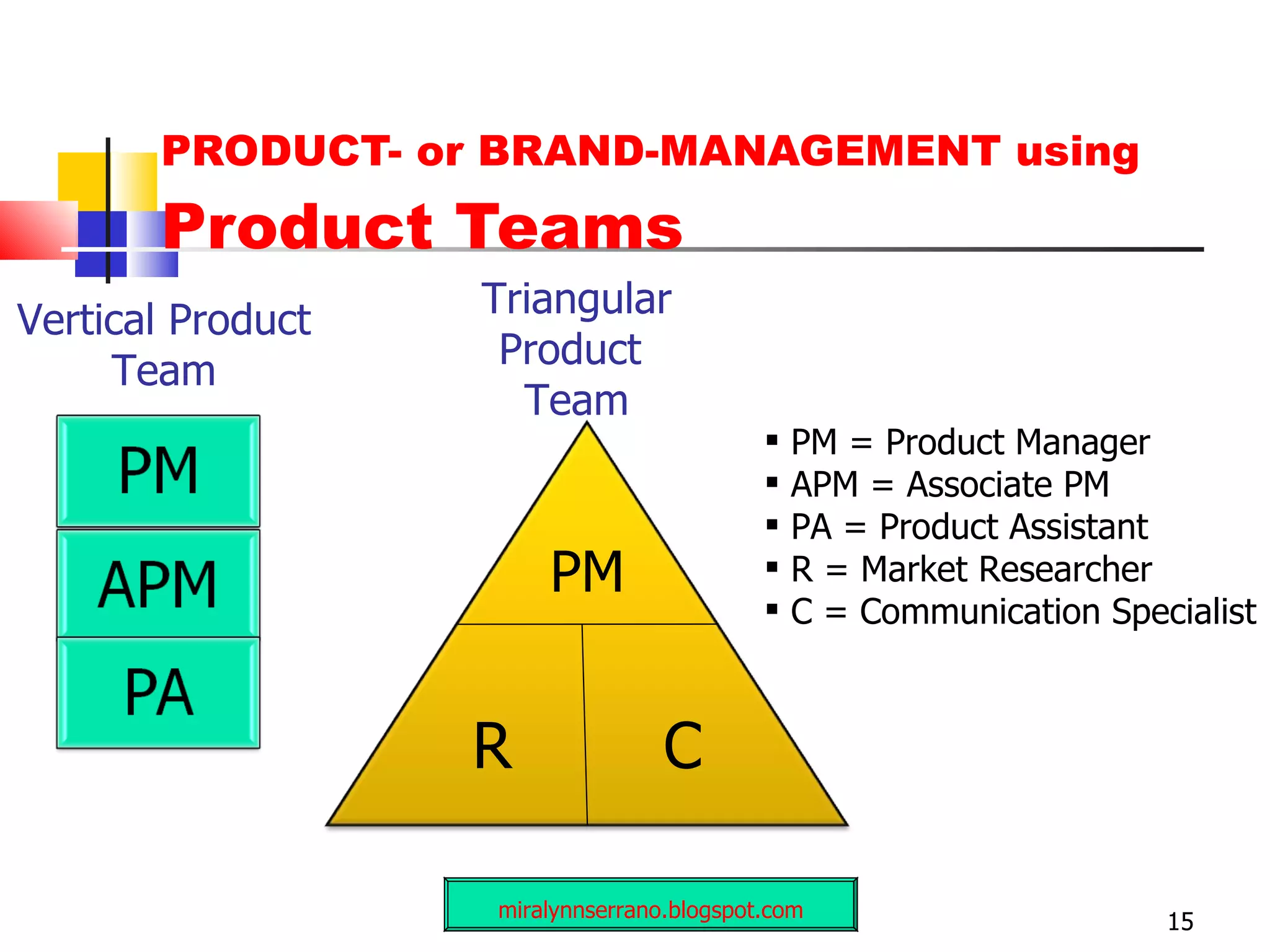 PRODUCT- or BRAND-MANAGEMENT using  Product Teams 15 miralynnserrano.blogspot.com PM = Product Manager APM = Associate PM PA = Product Assistant R = Market Researcher C = Communication Specialist Vertical Product  Team PM R C Triangular Product  Team 