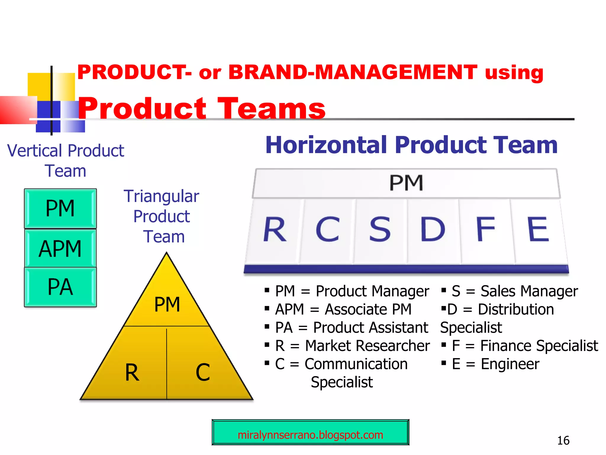 PRODUCT- or BRAND-MANAGEMENT using  Product Teams 16 miralynnserrano.blogspot.com PM = Product Manager APM = Associate PM PA = Product Assistant R = Market Researcher C = Communication  Specialist Vertical Product  Team PM R C Triangular  Product  Team Horizontal Product Team S = Sales Manager D = Distribution  Specialist F = Finance Specialist E = Engineer 