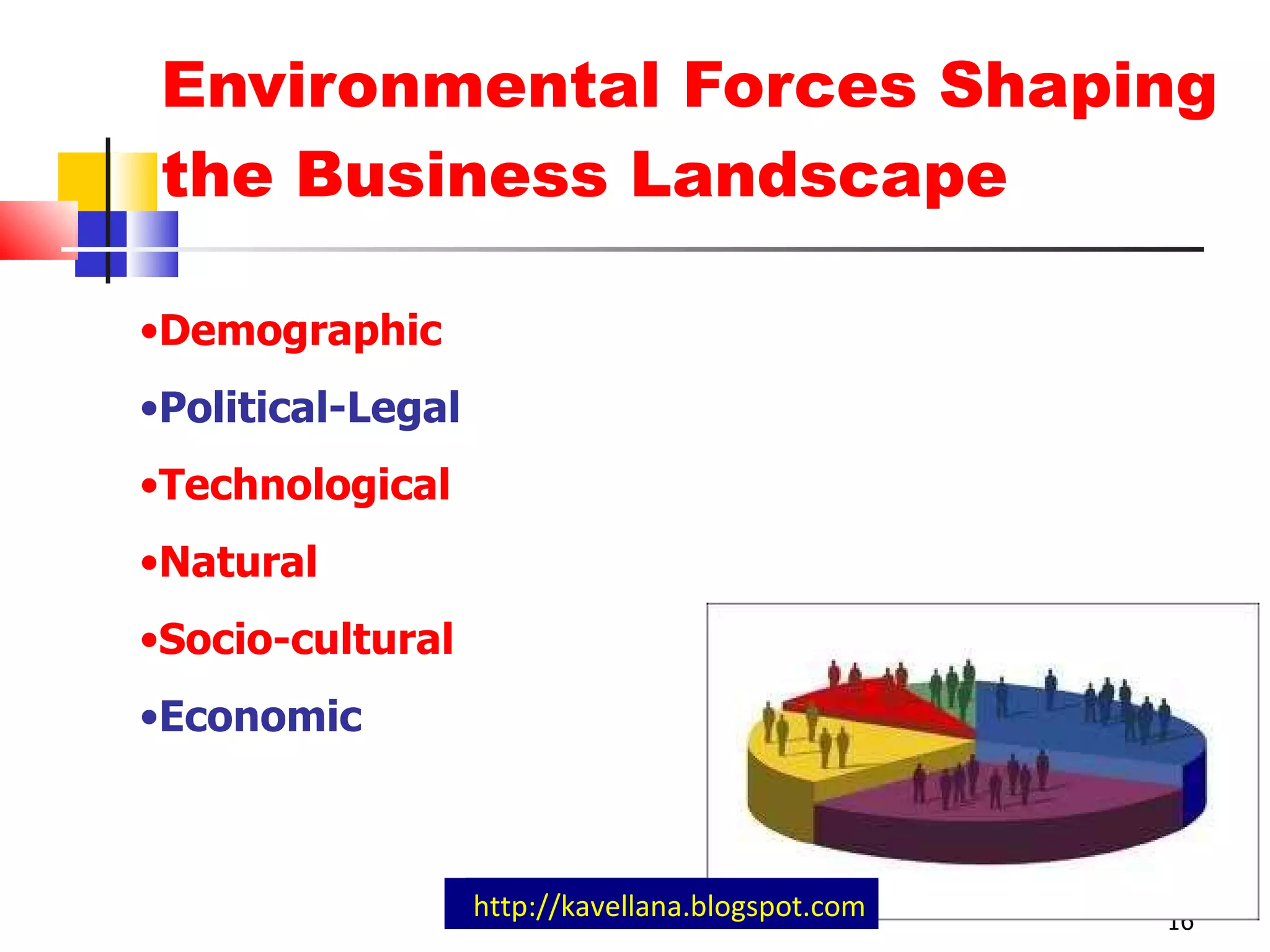 Environmental Forces Shaping the Business Landscape Demographic Political-Legal Technological Natural Socio-cultural Economic http://kavellana.blogspot.com 