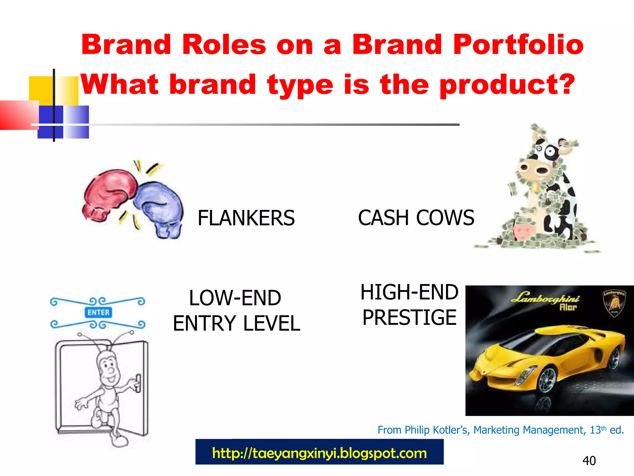 Brand Roles on a Brand Portfolio What brand type is the product? 40 http://taeyangxinyi.blogspot.com From Philip Kotler’s, Marketing Management, 13 th  ed.  FLANKERS CASH COWS LOW-END ENTRY LEVEL HIGH-END PRESTIGE 