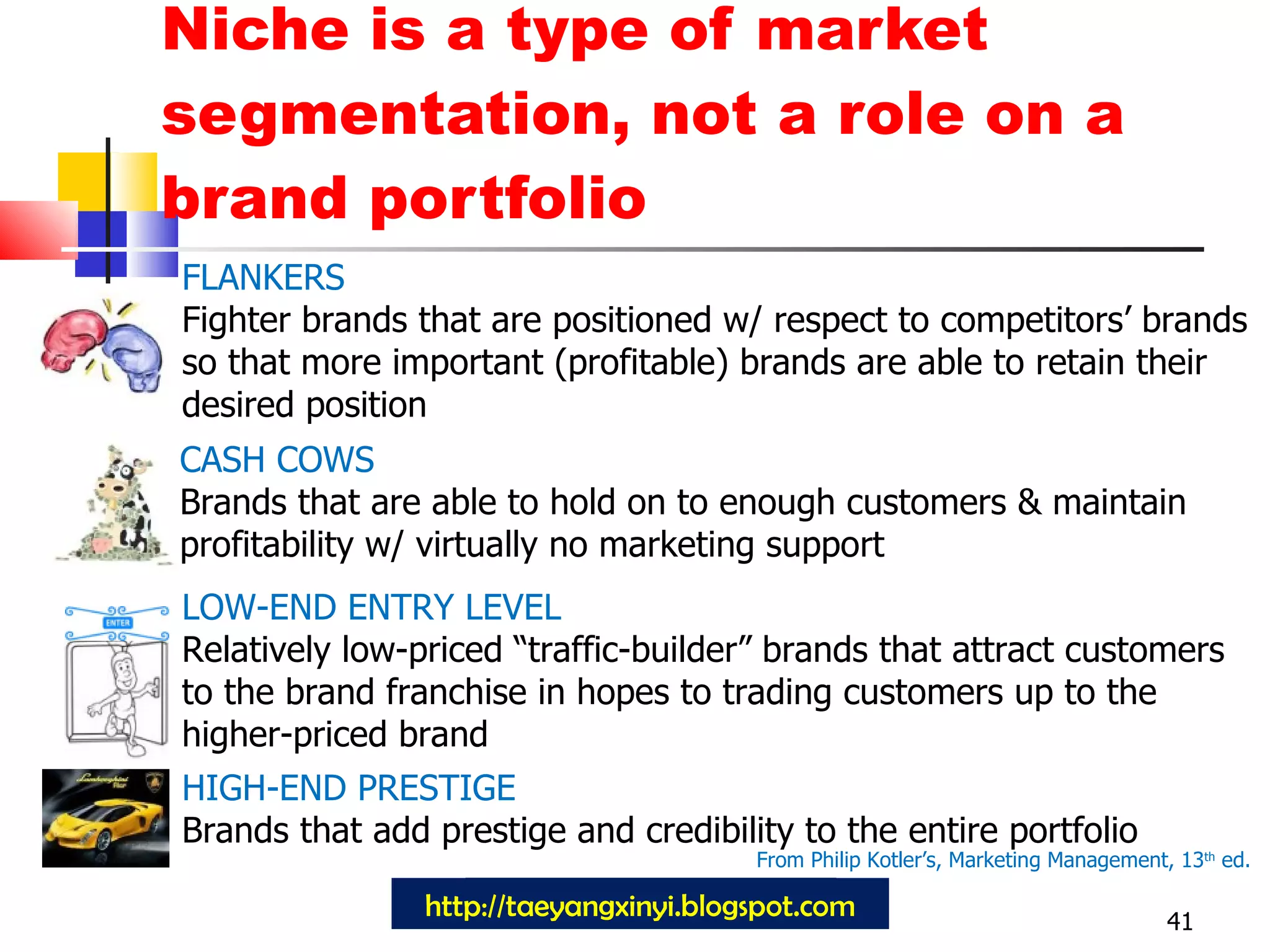 Niche is a type of market segmentation, not a role on a brand portfolio 41 http://taeyangxinyi.blogspot.com From Philip Kotler’s, Marketing Management, 13 th  ed.  FLANKERS Fighter brands that are positioned w/ respect to competitors’ brands so that more important (profitable) brands are able to retain their desired position CASH COWS Brands that are able to hold on to enough customers & maintain profitability w/ virtually no marketing support LOW-END ENTRY LEVEL Relatively low-priced “traffic-builder” brands that attract customers to the brand franchise in hopes to trading customers up to the higher-priced brand HIGH-END PRESTIGE Brands that add prestige and credibility to the entire portfolio 