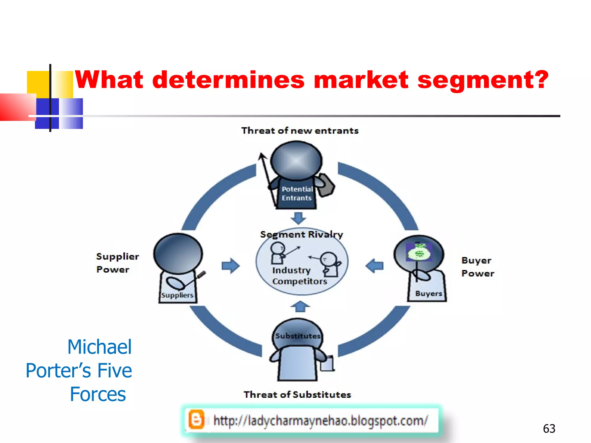 What determines market segment? Michael Porter’s Five Forces  