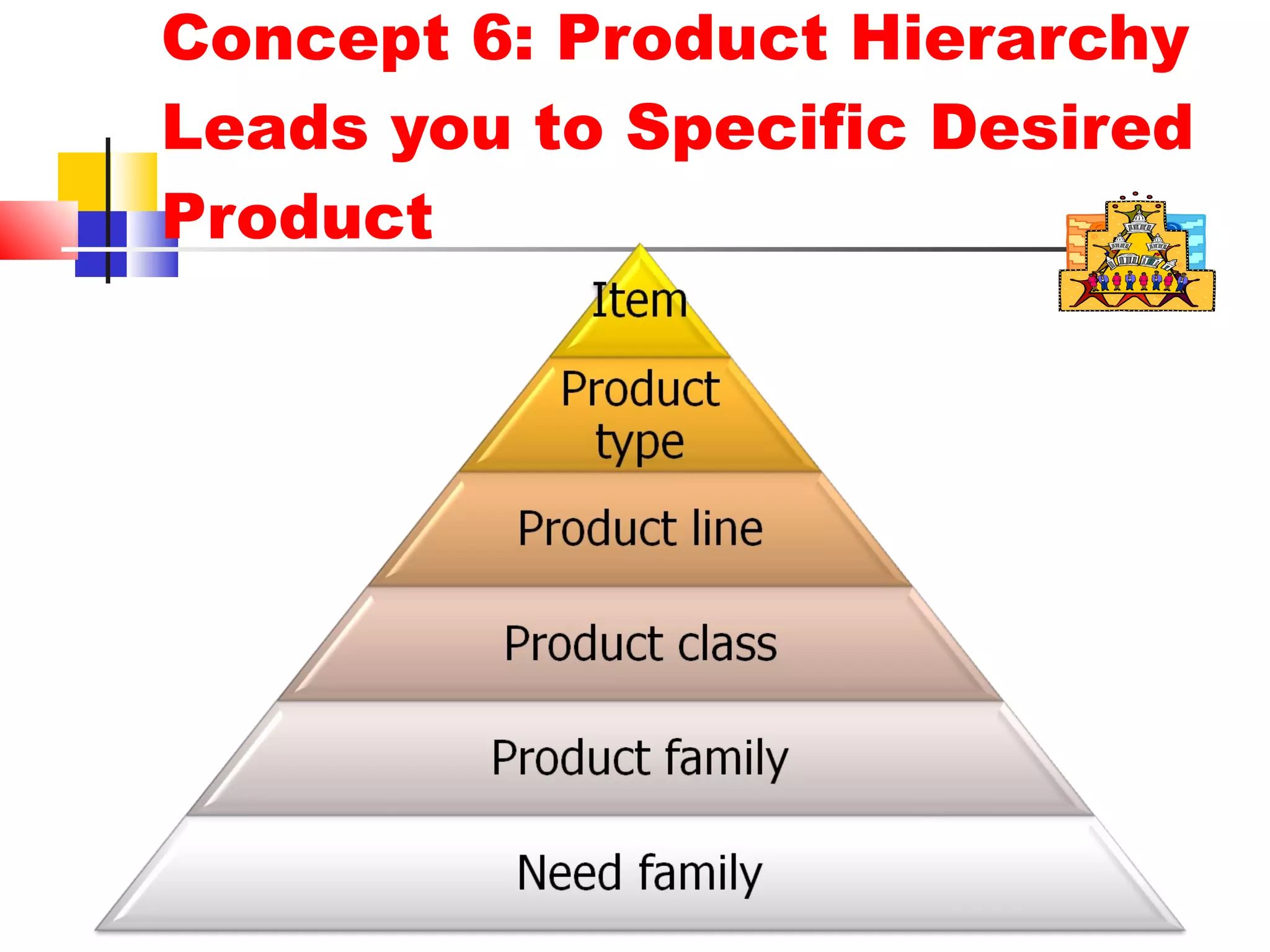 Concept 6: Product Hierarchy Leads you to Specific Desired Product 