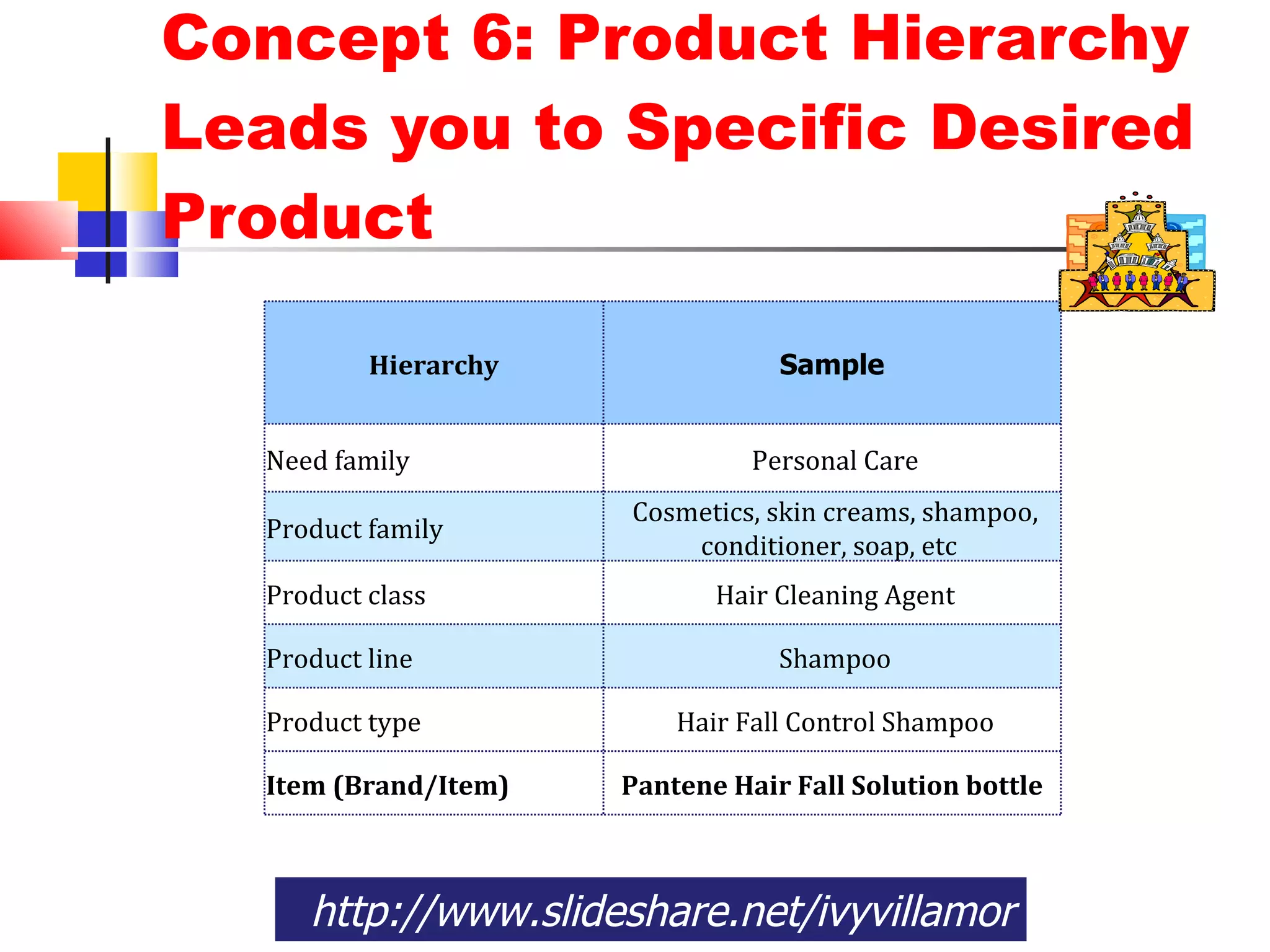 Concept 6: Product Hierarchy Leads you to Specific Desired Product http://www.slideshare.net/ivyvillamor Hierarchy Sample Need family   Personal Care Product family   Cosmetics, skin creams, shampoo, conditioner, soap, etc  Product class   Hair Cleaning Agent Product line   Shampoo Product type   Hair Fall Control Shampoo Item (Brand/Item) Pantene Hair Fall Solution bottle 