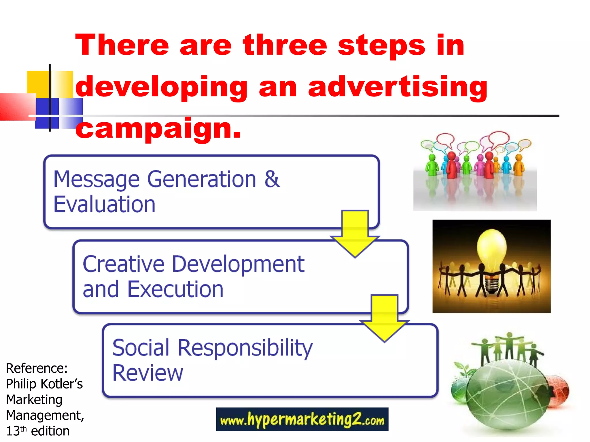 There are three steps in developing an advertising campaign. Reference: Philip Kotler’s Marketing Management, 13 th  edition 