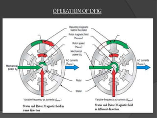 OPERATION OF DFIG
 