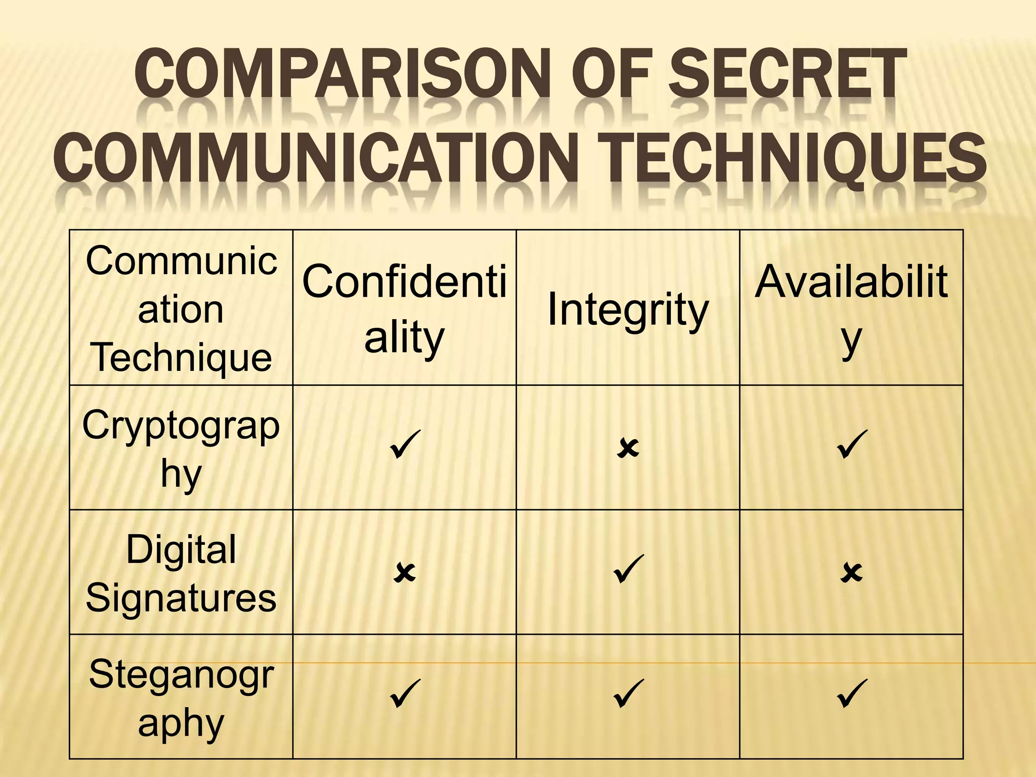COMPARISON OF SECRET
COMMUNICATION TECHNIQUES
Communic
ation
Technique
Confidenti
ality
Integrity
Availabilit
y
Cryptograp
hy
  
Digital
Signatures
  
Steganogr
aphy
  
 
