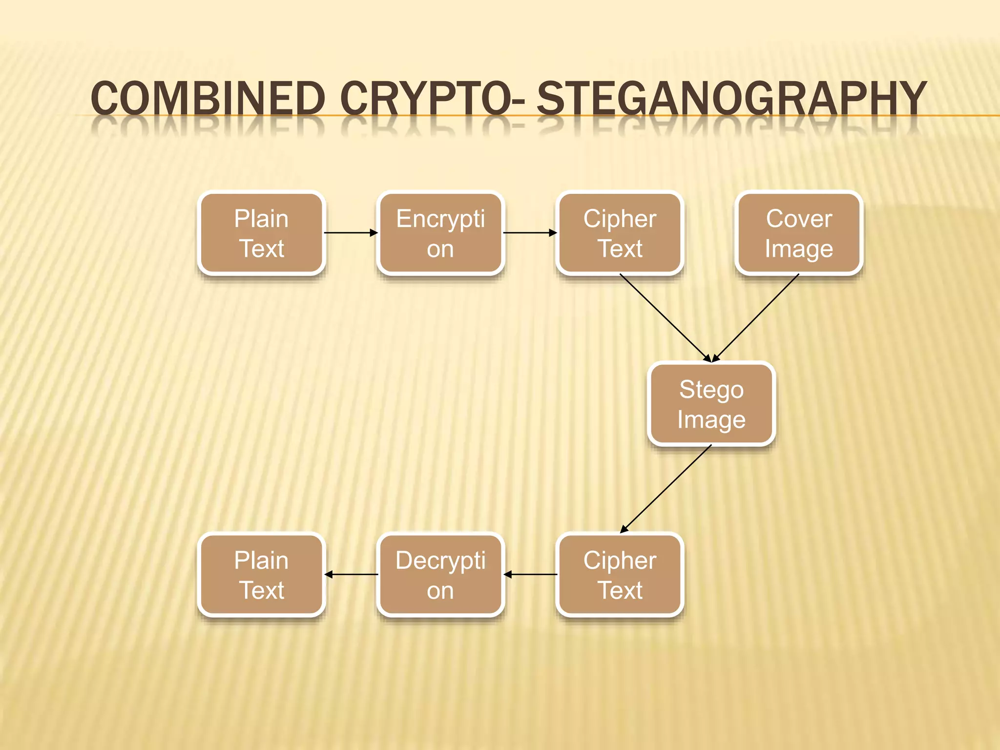 COMBINED CRYPTO- STEGANOGRAPHY
Plain
Text
Stego
Image
Cipher
Text
Decrypti
on
Cipher
Text
Plain
Text
Encrypti
on
Cover
Image
 