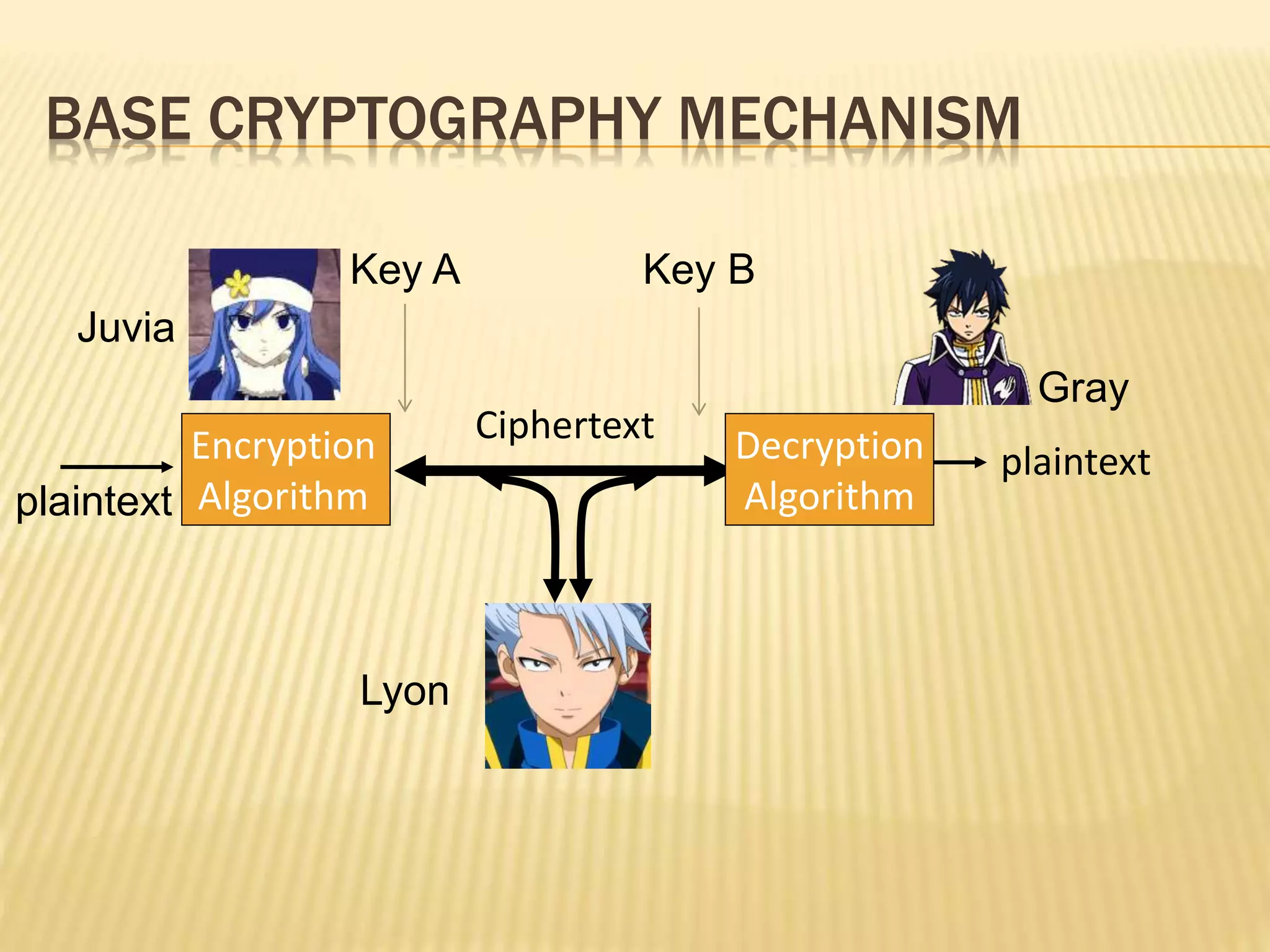BASE CRYPTOGRAPHY MECHANISM
Encryption
Algorithmplaintext
Ciphertext
plaintext
Lyon
Juvia
Gray
Decryption
Algorithm
Key A Key B
 
