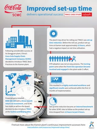 Find out more about the Xiamen plant’s continuous improvement successes here:
traccsolution.com/resources/improved-setup-time/
infographicTRACC CASE STUDY
Financial gains totalled
RMB 500 000 with a three-month
return on investment, and SCMC
has made an across-the-board
decision to also introduce TRACC
at the Suzhou and Beijing sites.
Following considerable success at
its Dongguan plant, China’s
Coca-Cola Supply Chain
Management Company (SCMC)
decided to introduce TRACC Best
Practices to the Xiamen plant.
Improved set-up time
delivers operational success
The plant’s key driver for rolling out TRACC was set-up
time reduction. Before the roll-out, product set-up
time at Xiamen took approximately 12 hours, which
had a negative impact on net time utilisation.
12
hrs
STR adoption was not an easy process. The turning
point came when the front-line operators became
involved and engaged in the plant-wide CI eﬀort.
This resulted in a highly motivated workforce and
significant results were achieved within the first 12
months of implementation.
Set-up time reduction became an internal benchmark
for other SCMC sites to follow as the product set-up
time dropped from 12 hours to just 4 hours.
4
hrs
 