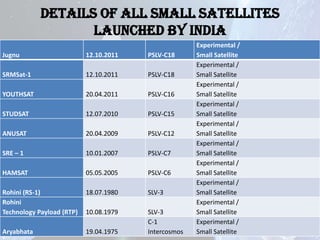 Details of All small Satellites
Launched by India
Jugnu

12.10.2011

PSLV-C18

SRMSat-1

12.10.2011

PSLV-C18

YOUTHSAT

20.04.2011

PSLV-C16

STUDSAT

12.07.2010

PSLV-C15

ANUSAT

20.04.2009

PSLV-C12

SRE – 1

10.01.2007

PSLV-C7

HAMSAT

05.05.2005

PSLV-C6

Rohini (RS-1)
Rohini
Technology Payload (RTP)

18.07.1980

SLV-3

10.08.1979

Aryabhata

19.04.1975

SLV-3
C-1
Intercosmos

Experimental /
Small Satellite
Experimental /
Small Satellite
Experimental /
Small Satellite
Experimental /
Small Satellite
Experimental /
Small Satellite
Experimental /
Small Satellite
Experimental /
Small Satellite
Experimental /
Small Satellite
Experimental /
Small Satellite
Experimental /
Small Satellite

 